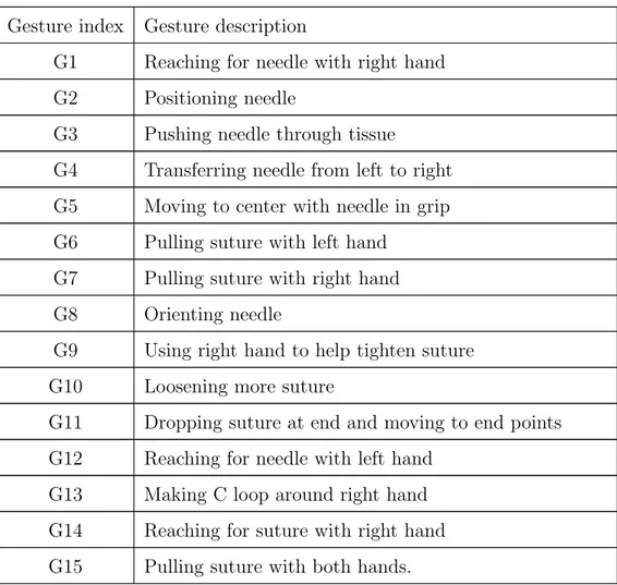 Table 3.2: Gesture vocabulary [13], taken from the same paper.