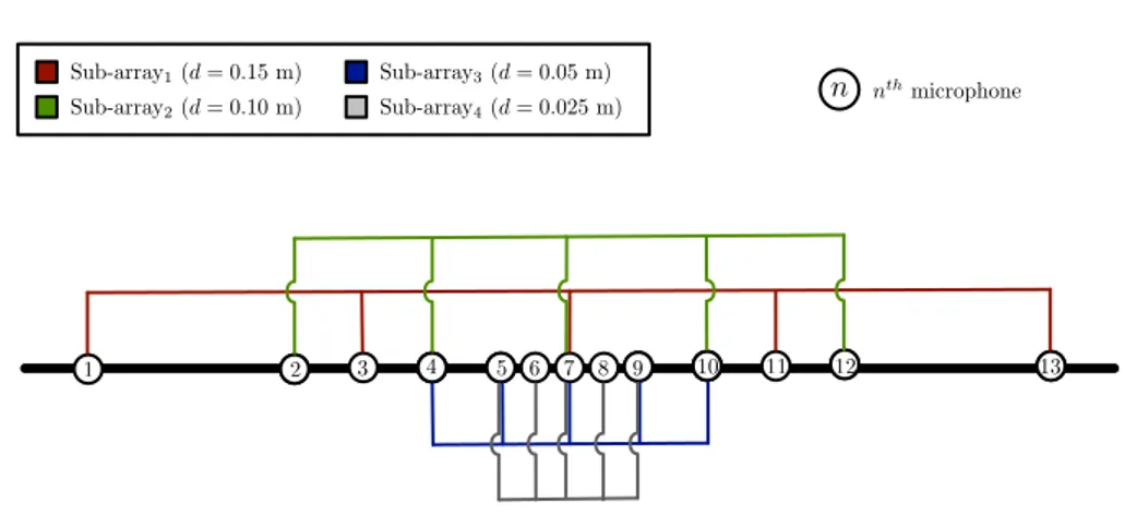 Figure 3.3: Sub-array overall system, with relative spacings. The microphones that be- be-long to the same sub-array are identified with a line of the same color