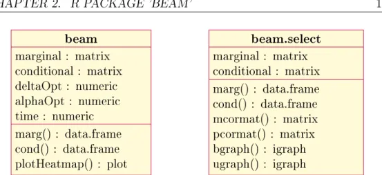 Figure 2.1: Simplied UML class diagrams for the S4 objects provided in beam package, with core slots and methods displayed.