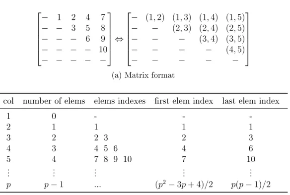 Figure 2.4: Relationship between (i, j) indexing and column-wise order of the upper triangular part of a square matrix.