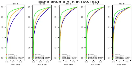 Figure 5.6: ROC curves for the correlation matrix estimation. 5 conditions, shued band structure, p = 200, n k = 50, 70, 100, 120, 150.