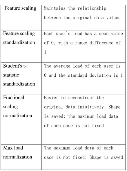 Table 2.1 Typical normalization methods   Feature scaling  Maintains the relationship 