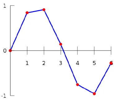 Figure 2.2: Example of the linear interpolation 
