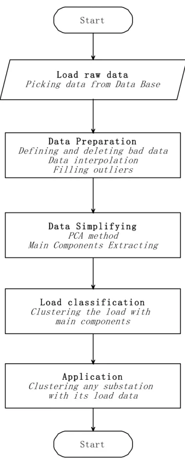Figure 4.1: The clustering stages of the load profiles Start