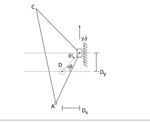 Figure 3.8: Diagram used to derive the effects of the fixed friction on point D