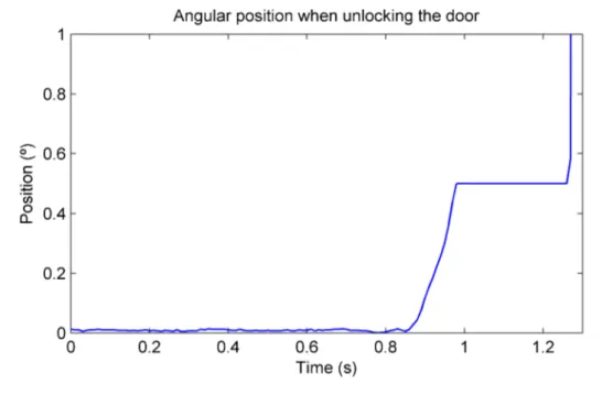 Figure 3.17: Measured position when unlocking the door in function of time: