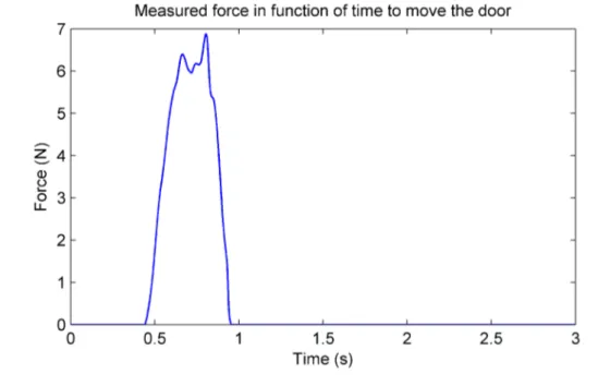 Figure 3.20: Measured input force in function of time: an impulse is given when the door is fully open