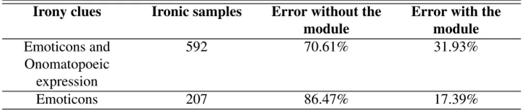 Table 3.3: Results of the test of the irony detection module.