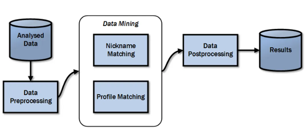 Figure 3.2: Architecture of the user matching system.