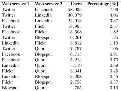 Table 3.5: Frequency of couples of web services in the Google Plus dataset.