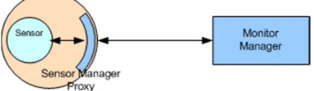 Figure 3: Detailed Architecture of a Sensor 