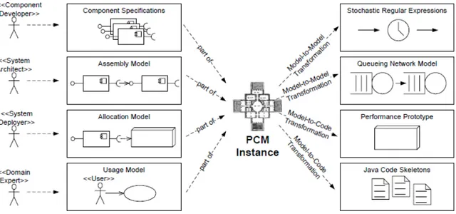 Figure 5: Palladio - Developer Roles in the Process Model 