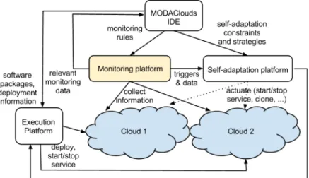 Figure  8  illustrates  the  Monitoring  Platform  role  in  the  Runtime  Environment  envisioned  in  the  MODAClouds  project