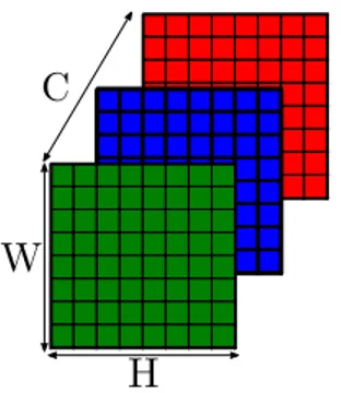 Figure 2.2: Graphical representation of a channels-first tensor, highlighting C channels and H × W grid size.