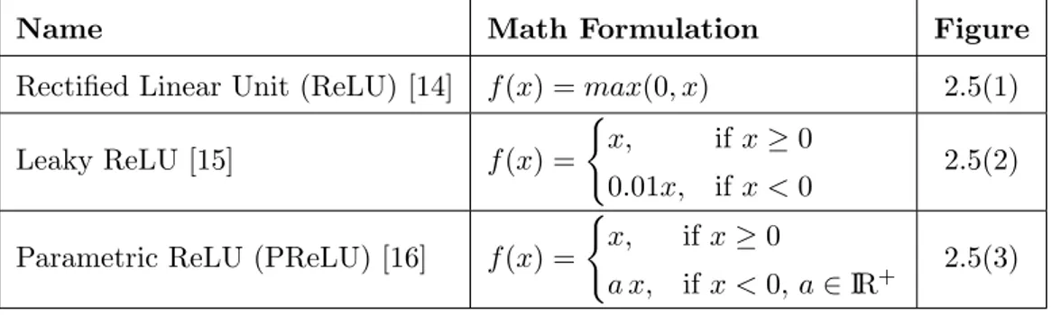 Table 2.1: Functions belonging to the class of Rectified Units.