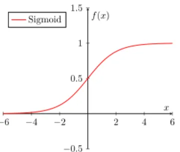 Figure 2.6: Sigmoid activation function.