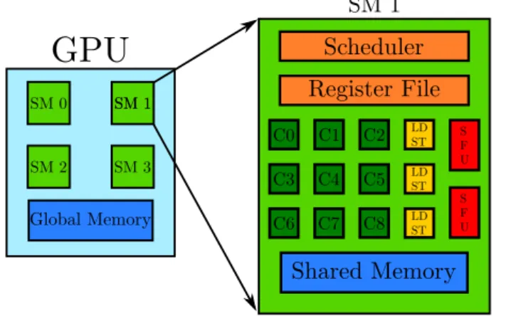 Figure 2.8: Simplified version of the GPU hardware architecture.