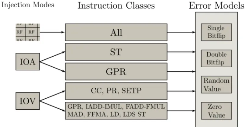 Figure 2.12: Injection modes, error models and instruction classes in SASSIFI.