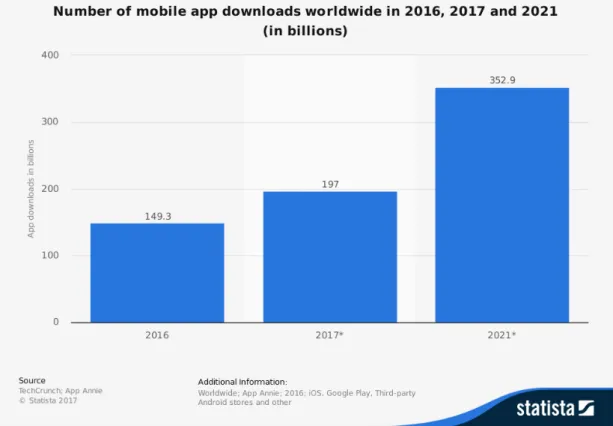 Figure 3. Figures showing the app downloads in 2016, 2017 and 2021 [6]. 