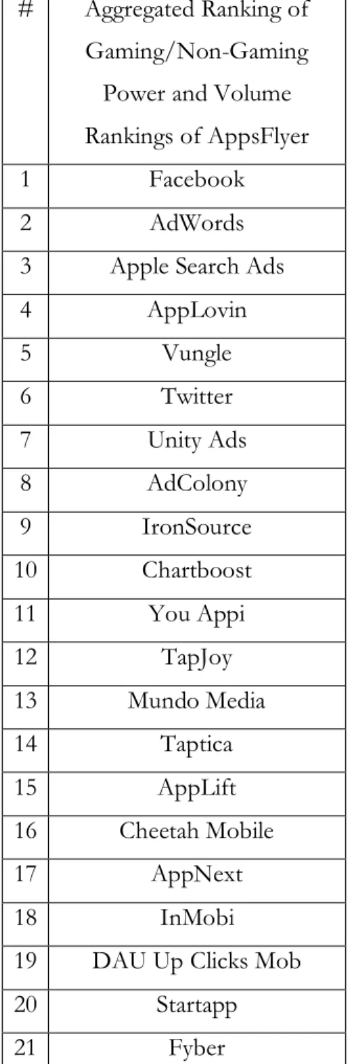 Table 8. Aggregation of AppsFlyer's Gaming/Non-Gaming Power and Volume Rankings 