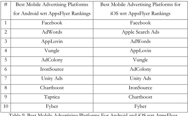 Table 9. Best Mobile Advertising Platforms For Android and iOS wrt AppsFlyer  Rankings 