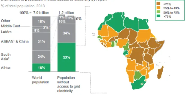 Figure 1.3 - Distribution of population without access to electricity in African regions [9]