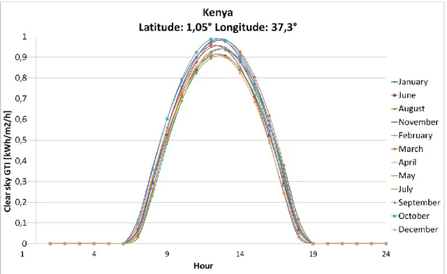 Figure 3.6 - Kenyan location:  Clear sky GTI profiles for the first day of each month