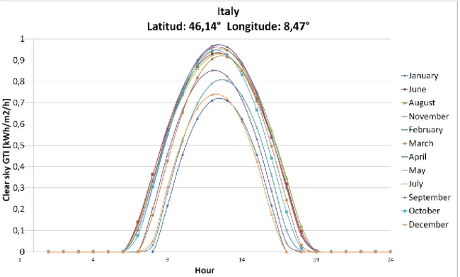 Figure 3.7 -  Italian location: Clear sky GTI profiles for the first day of each month