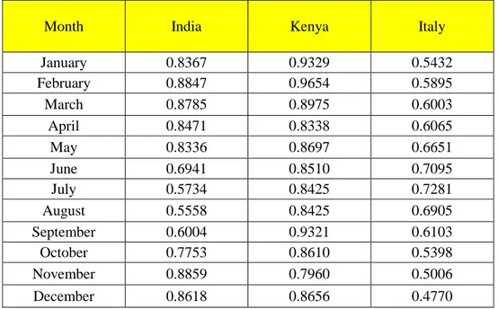 Table 3.2 - Indian, Kenyan and Italian locations: monthly mean daily clearness indices