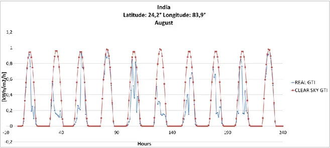 Figure 3.8 - Indian location: real global tilt irradiation profile VS clear sky radiation profile for 10 days  of August