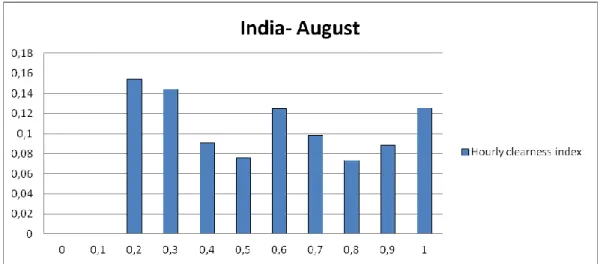 Figure 3.12 - Indian location: hourly clearness index distribution in the month of August