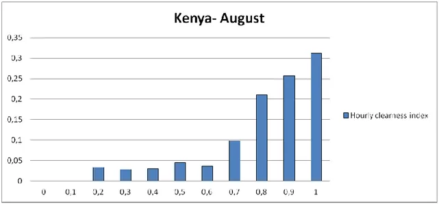 Figure 3.13 - Kenyan location: hourly clearness index distribution in the month of August