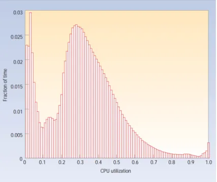 Figure 2.1: Average CPU utilization of more than 5,000 servers during a six-month pe- pe-riod