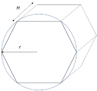 Figure 6: Simplified model of the lobule: 3D hexagon with radius r = 0.6 mm and height H = 1.5 mm.