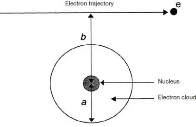 Figure 14: Interaction of an electron with an atom, where a is the atomic radius and b is the impact  parameter  [79] 