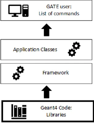 Figure 16: Structure of GATE 