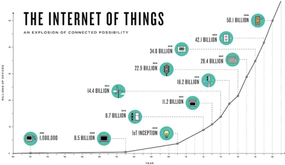 Figure 1.1: IoT — Explosion of Connected Possibility [1]