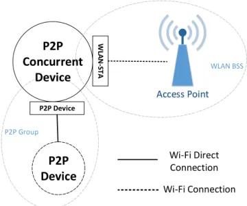 Figure 2.2: P2P Concurrent device