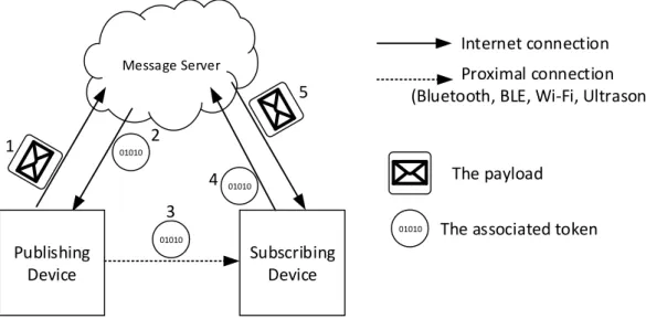 Figure 2.11: Nearby Message API overview