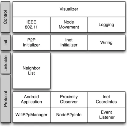 Figure 3.2: Main components of the WiDiSi implementation