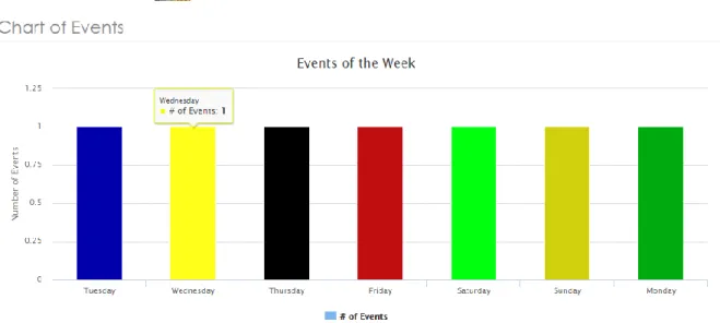Figure 15.Event charts to visualize events in the following week 