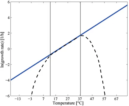 Figure 1.10: Eect of temperature on reaction rate predicted using the Ar- Ar-rhenius law (solid line) and the estimated eect of temperature on the cell growth rate (dashed line)