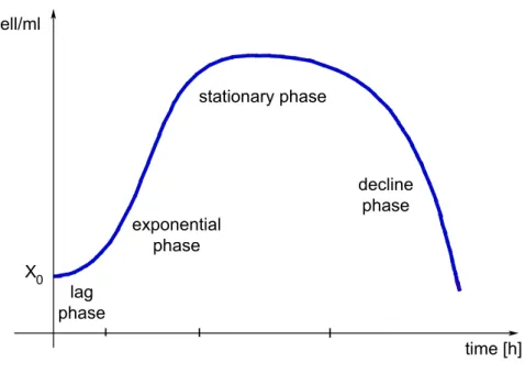 Figure 2.1: Cell growth curve