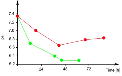 Figure 2.9: pH at dierent oxygen concentrations: 20 % (red) and anoxia (green) [1]