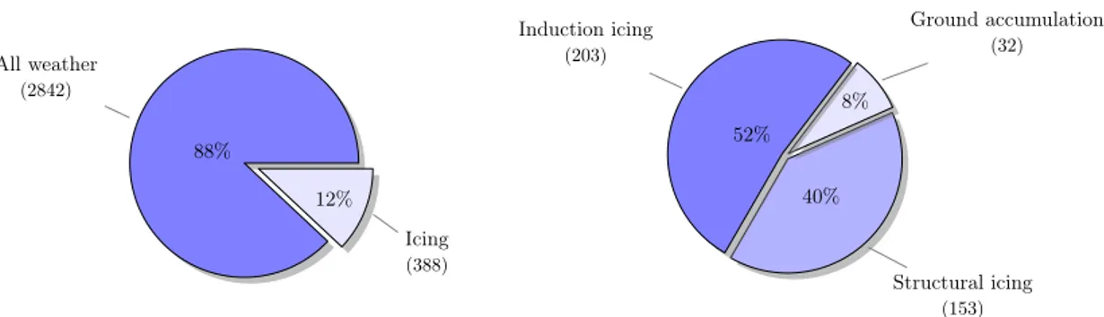 Figure 1.1: A statistical overview of icing accidents.