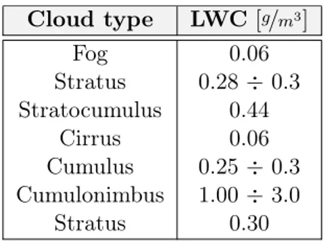 Table 1.1: Typical values of LWC in different cloud types taken from Ref. [10].