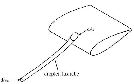 Figure 9. De¯nition of the local catch e± ciency on a three-dimensional geometry,