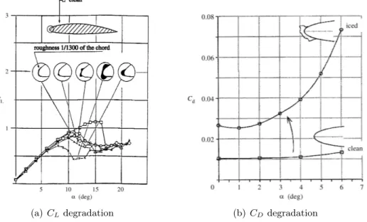 Figure 1.7: Aerodynamic performance degradation due to ice accretion.