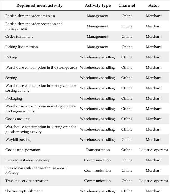 Table 10: Classification of the replenishment activities in the e-commerce process 