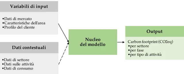 Figura A: La struttura del modello 